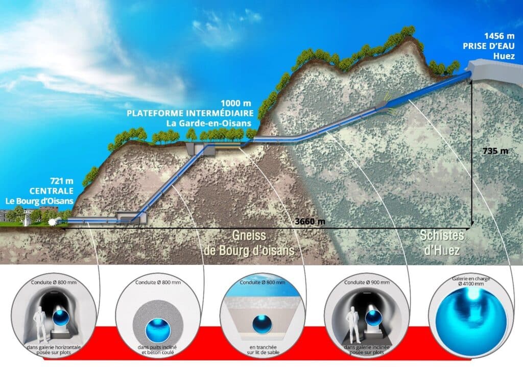 Illustration en coupe d’un aménagement hydroélectrique de montagne. Une prise d’eau implantée à Huez à 1456 mètres d’altitude capte l’eau et l’achemine dans une galerie souterraine traversant le massif. Le parcours passe par une plateforme intermédiaire située à La Garde-en-Oisans à 1000 mètres puis descend vers une centrale installée au Bourg-d’Oisans à 721 mètres d’altitude. Le tracé met en évidence la circulation de l’eau à travers différentes conduites enterrées et un puits incliné, sur une distance d’environ 3660 mètres et un dénivelé de 735 mètres. Des encarts en bas de l’image montrent les sections des ouvrages : conduites de 800 et 900 millimètres de diamètre placées en galerie, en tranchée ou en puits incliné, ainsi qu’une galerie en charge de 4100 millimètres de diamètre.