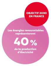 Objectifs 2030 EnR France